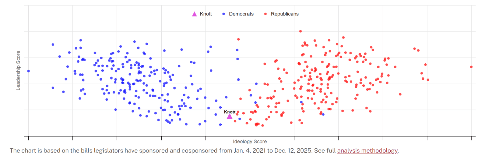 Brad Knott voting record placeholder